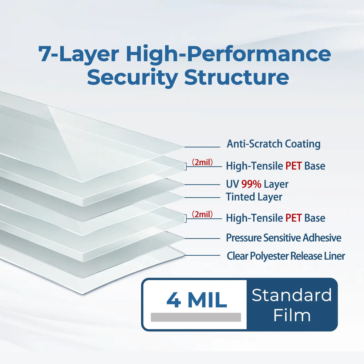 7-layer high-performance security film structure diagram with labels on a white background